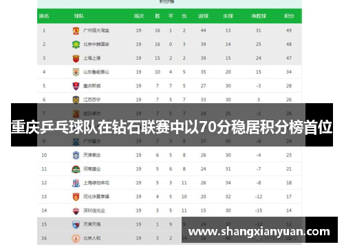 重庆乒乓球队在钻石联赛中以70分稳居积分榜首位