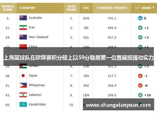 上海篮球队在欧锦赛积分榜上以59分稳居第一位置展现强劲实力